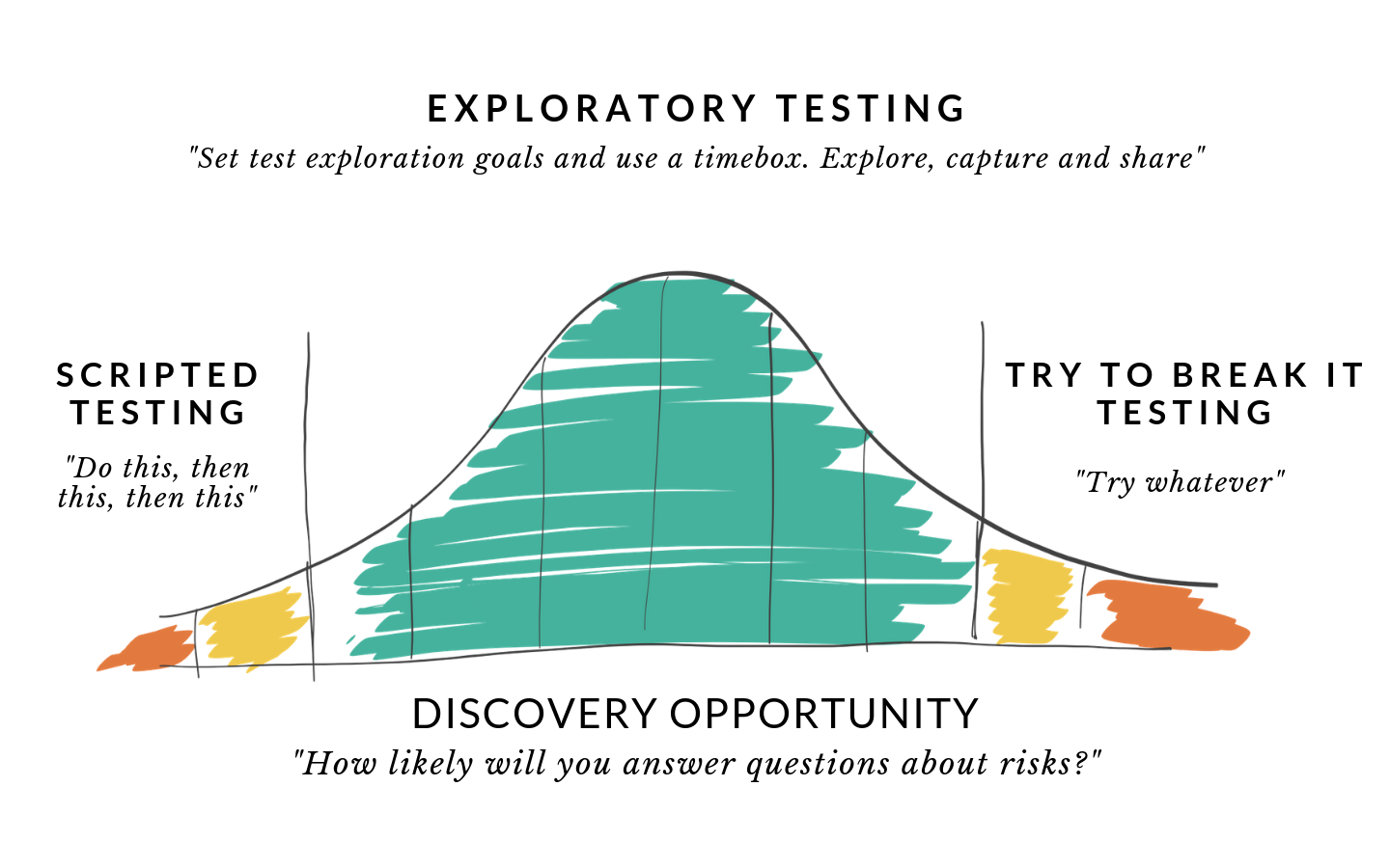 Discovering opportunity diagram