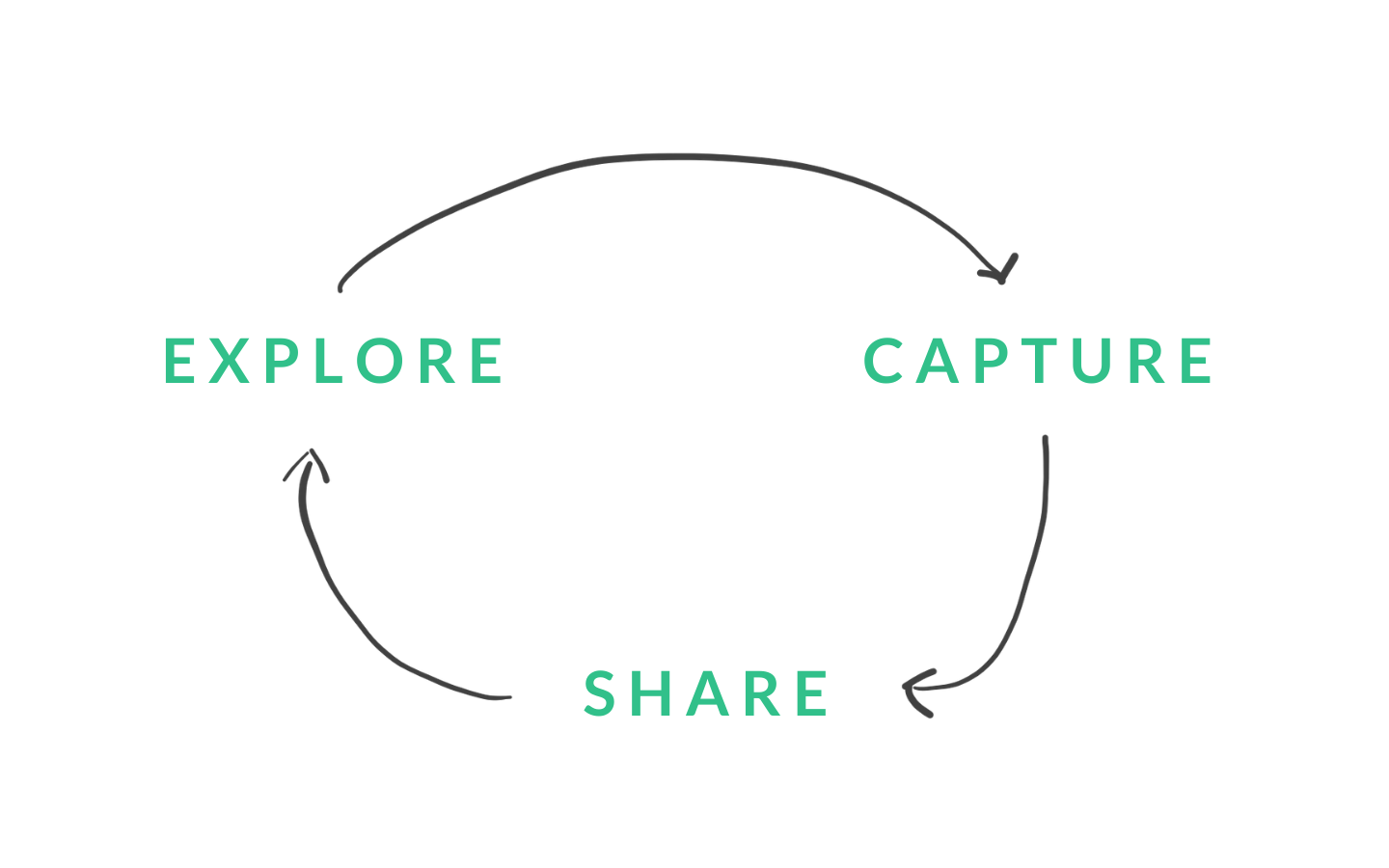Explore Capture Share Loop