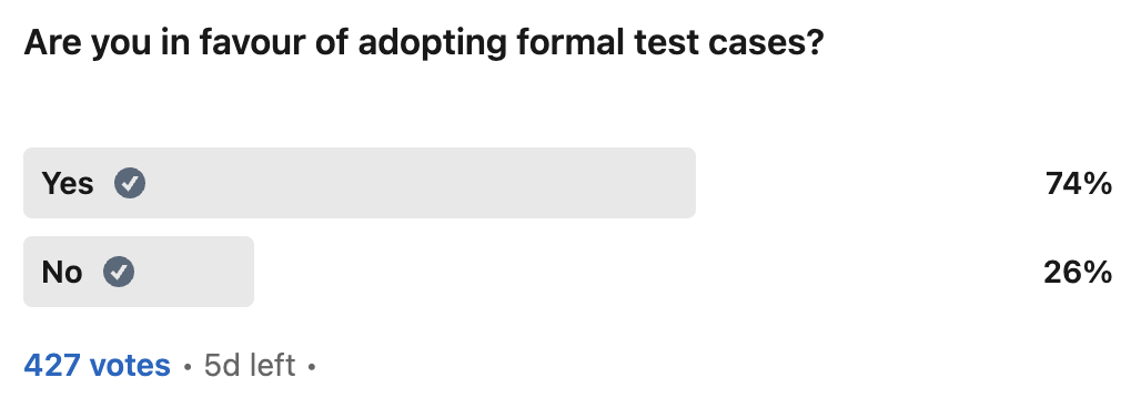 A poll: Text Are you in favour of adopting formal test cases? Yes 74% No 26% 427 Votes 5d left