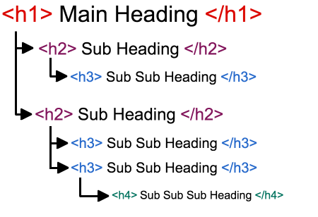 Image showing the hierarchy of h1 h2 and h3 tags with h1 being main heading, h2 a sub heading and h3 a sub sub heading