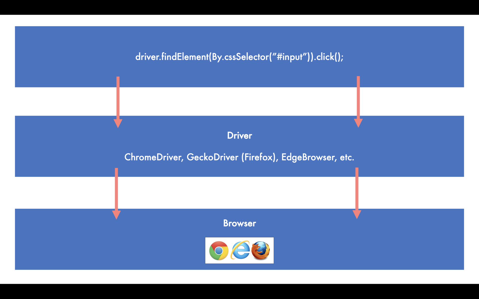 Model showing Java code connecting to a WebDriver that connects to a browser to describe the relationship between code and browser