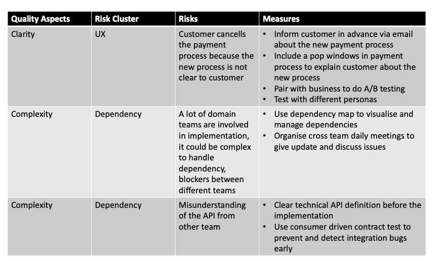 Table sharing details of Risk Storming
